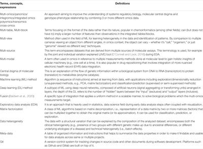 State of the Field in Multi-Omics Research: From Computational Needs to Data Mining and Sharing